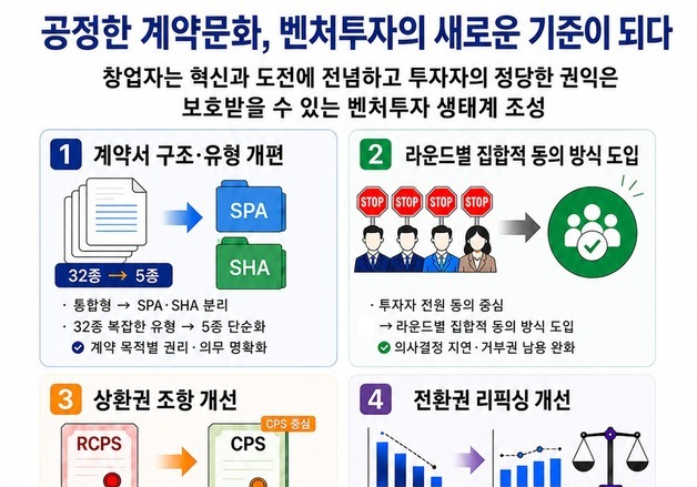 벤처투자 표준계약서 3년 만에 손질…스타트업 '불공정 계약' 줄인다
