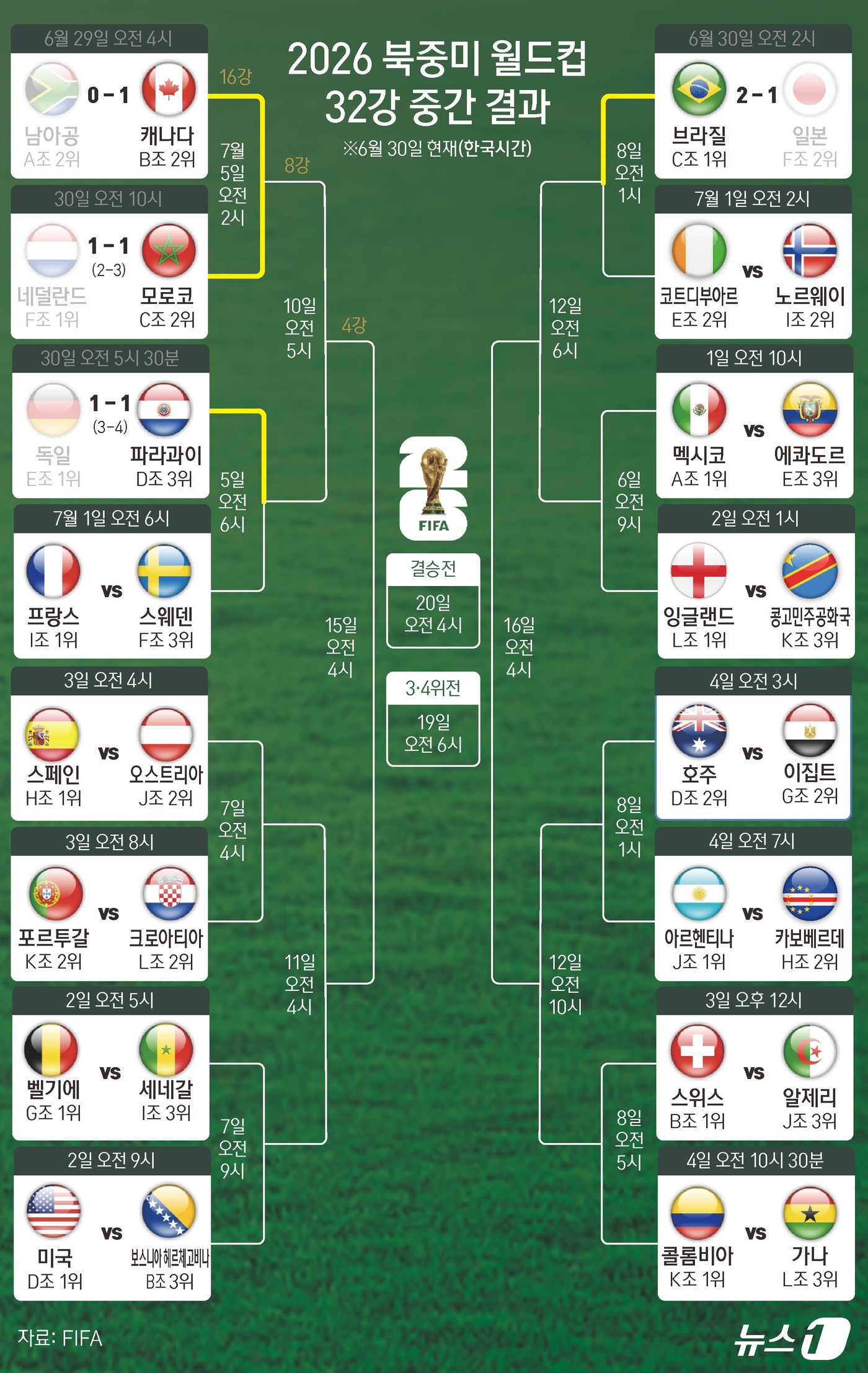(서울=뉴스1) 김초희 디자이너 = 30일(한국시간) 2026 FIFA 북중미 월드컵 32강전에서 모로코와 파라과이가 각각 유럽의 강호 네덜란드와 독일을 상대로 승부차기 끝에 16 …