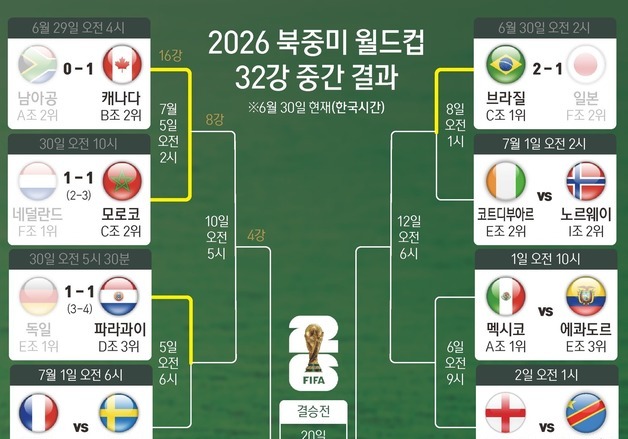 [그래픽] 2026 북중미 월드컵 32강 중간 결과