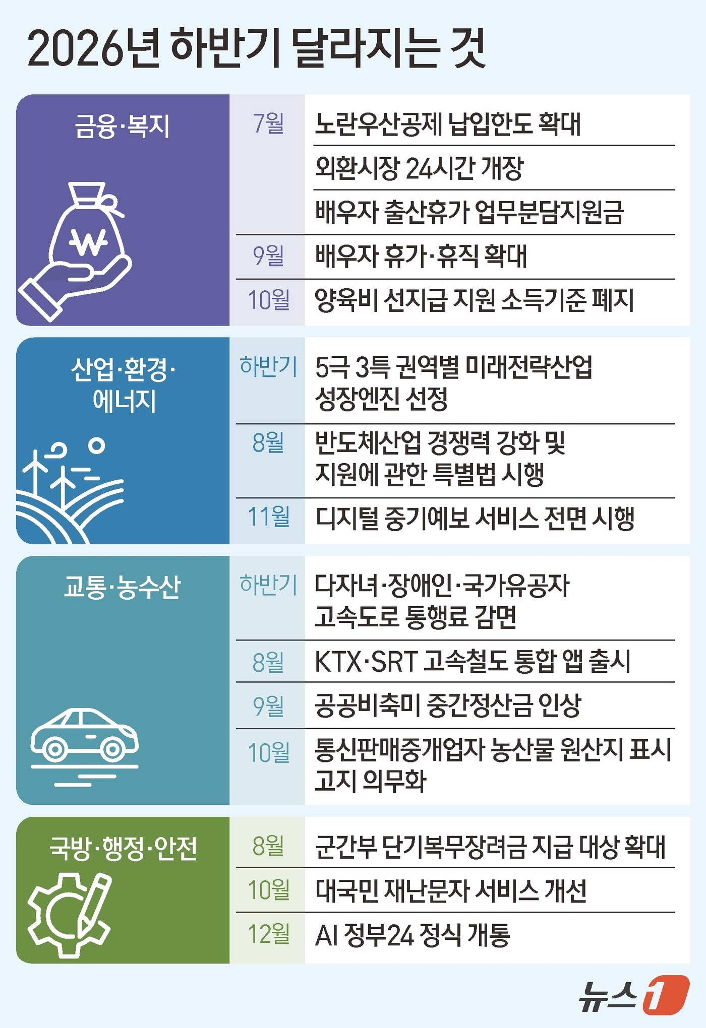 (서울=뉴스1) 김지영 디자이너 = 정부가 발간한 ‘2026년 하반기부터 이렇게 달라집니다’에 따르면 7월부터 노란우산공제 납입한도가 연 1800만 원으로 확대되고, 한부모가족 양 …