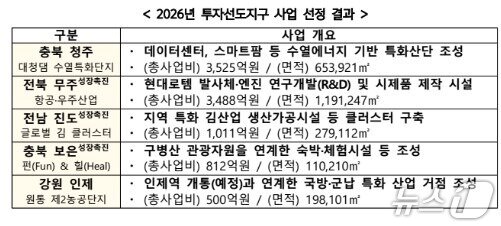 본문 이미지 - 2026년 투자선도지구 사업 선정.(국토부 제공. 재판매 및 DB금지)/뉴스1 