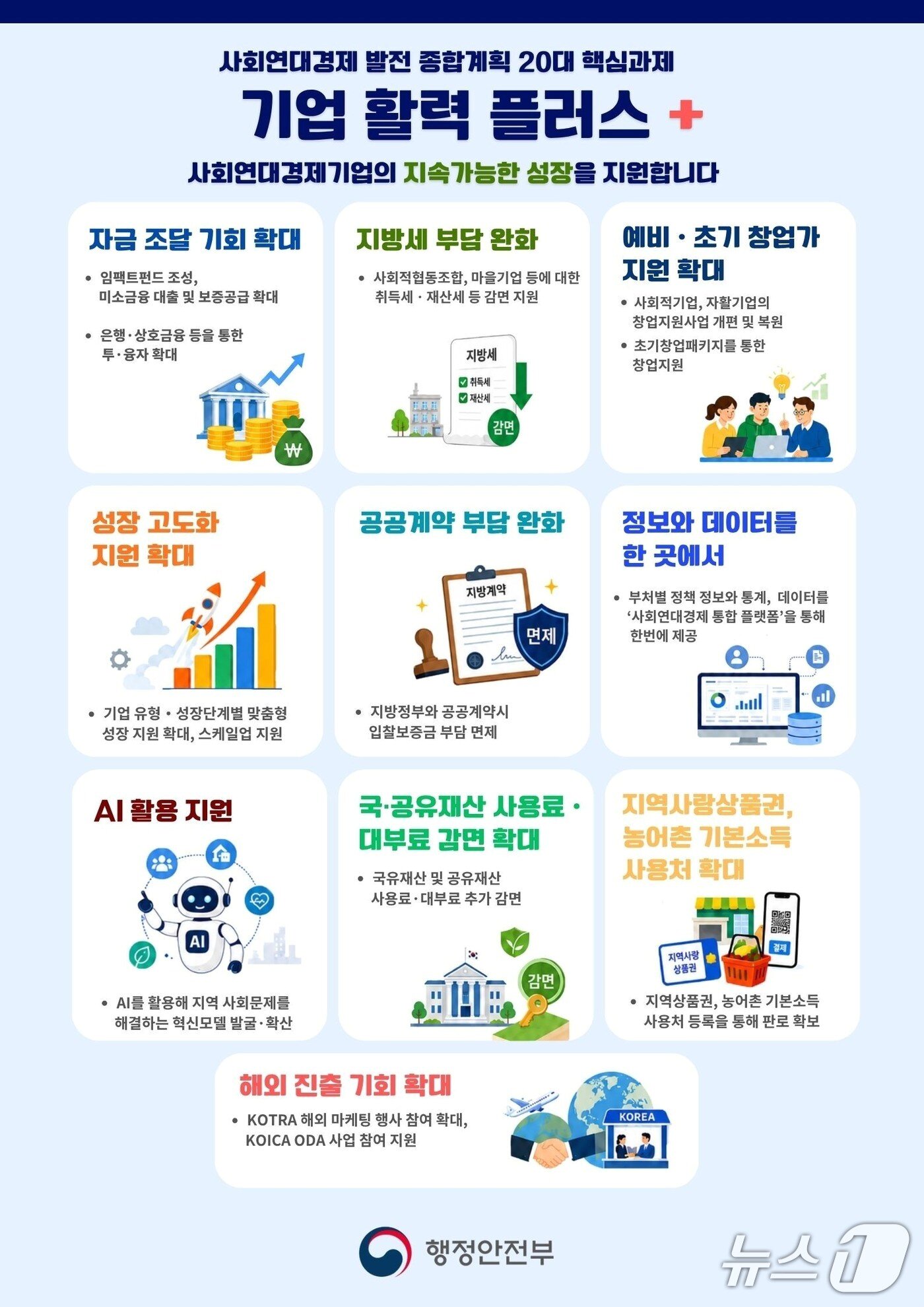 본문 이미지 - 사회연대경제 발전 종합계획 20대 핵심과제.(행정안전부 제공)