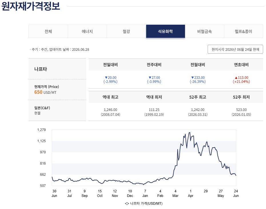 본문 이미지 - 산업통상부 원자재 가격정보 2025년 6월~2026년 6월 12일 나프타(일본 현물) 가격 갈무리
