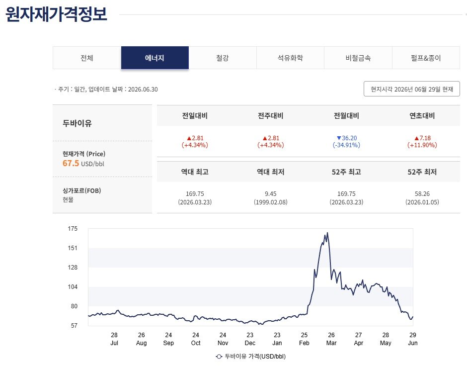 본문 이미지 - 산업통상부 원자재 가격정보 2025년 7월~2026년 6월 29일 두바이유(싱가포르 현물) 가격 갈무리