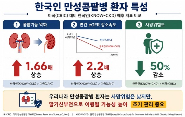 한국 만성콩팥병 환자, 미국보다 위험도 1.6배 높다