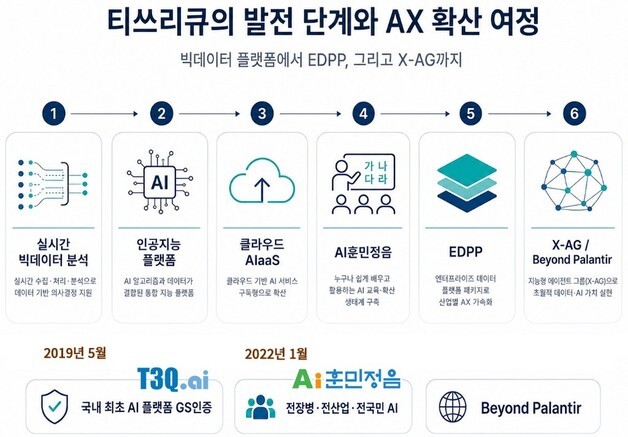 티쓰리큐, X-AG로 'EDPP 기반 AX 확산' 본격화