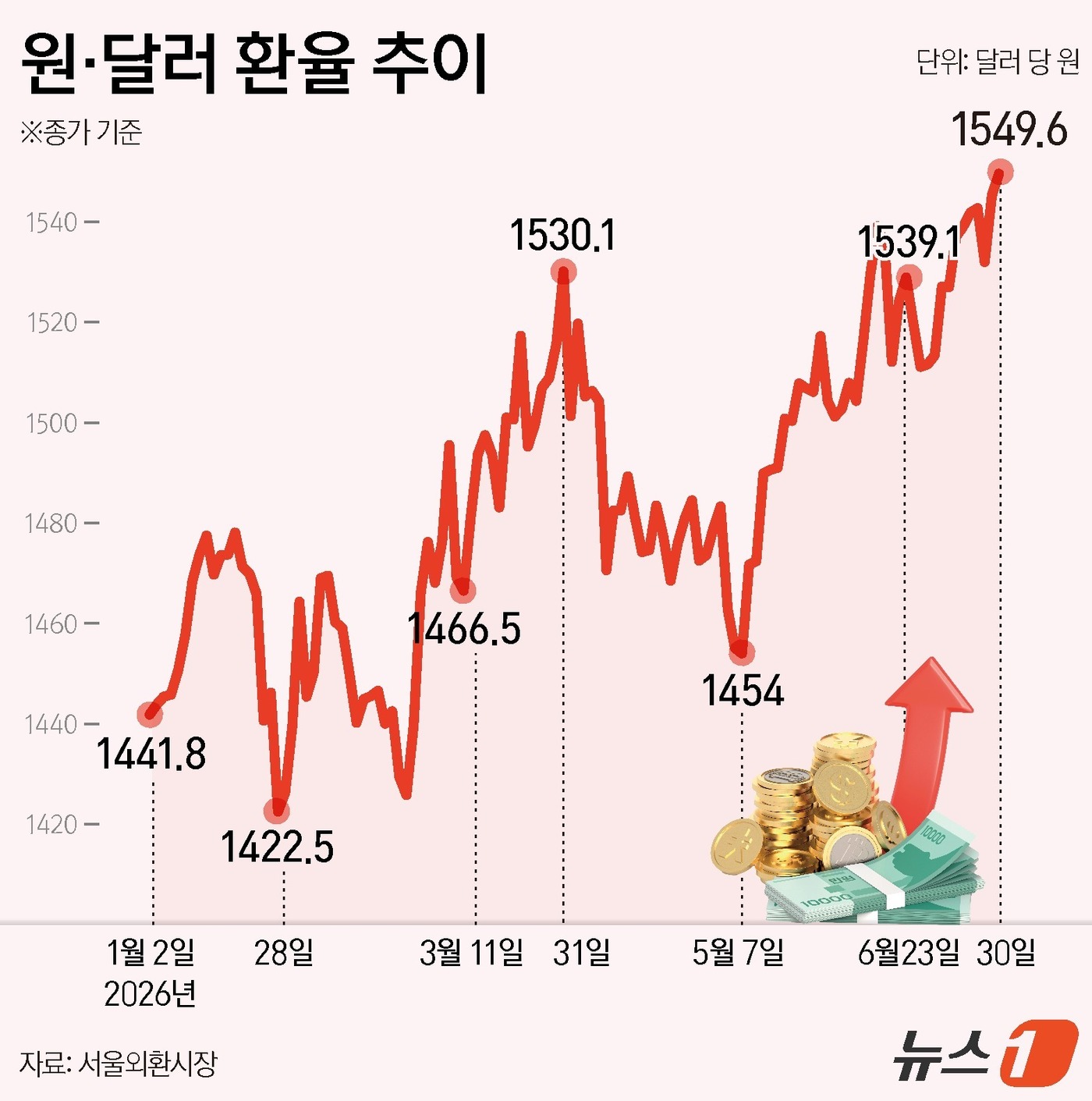 (서울=뉴스1) 윤주희 디자이너 = 미국과 이란의 군사적 긴장이 다소 완화되며 글로벌 달러는 약세를 보였지만 외국인 달러 매수와 분기 말 수급 부담이 이어지면서 30일 달러·원 환 …