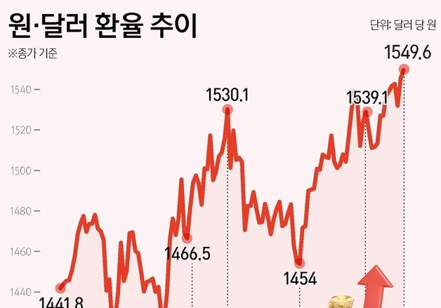 [그래픽] 원·달러 환율 추이