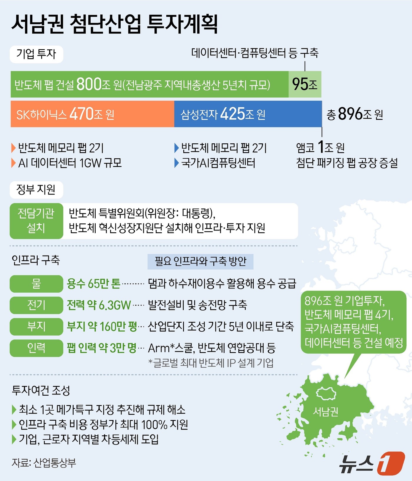 (서울=뉴스1) 양혜림 디자이너 = 삼성과 SK 등이 총 896조 원을 투자해 서남권에 대규모 반도체 생산 거점과 인공지능(AI) 데이터센터(DC) 인프라 구축에 나선다. 이에 따 …