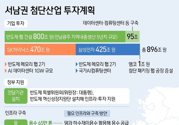 [그래픽] 서남권 첨단산업 투자계획