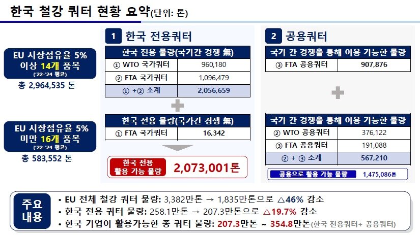본문 이미지 - 한국 철강 쿼터 요약(산업통상부 제공. 재판매 및 DB금지)2026.6.30 /뉴스1
