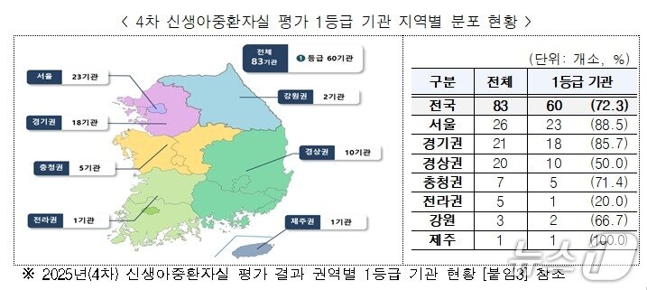 본문 이미지 - 4차 신생아중환자실 평가 1등급 기관 지역별 분포 현황.(건강보험심사평가원 제공)