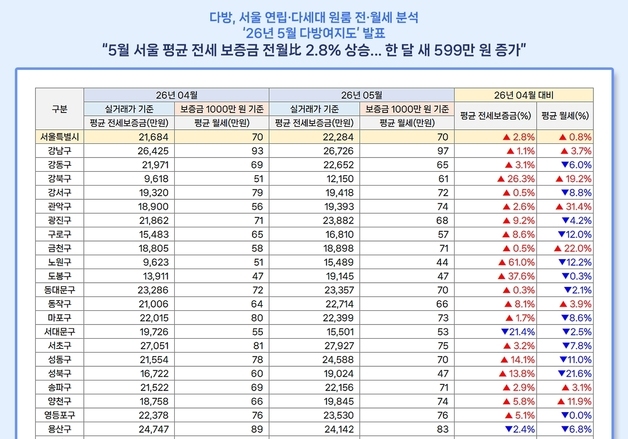 서울 원룸 평균 전세 보증금 2억2284만원…한달 만에 600만원 올랐다