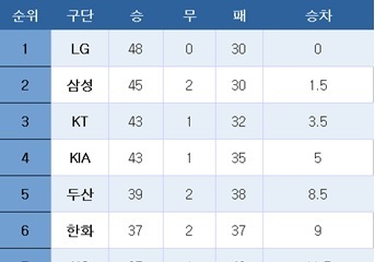 [프로야구] 중간 순위(30일)