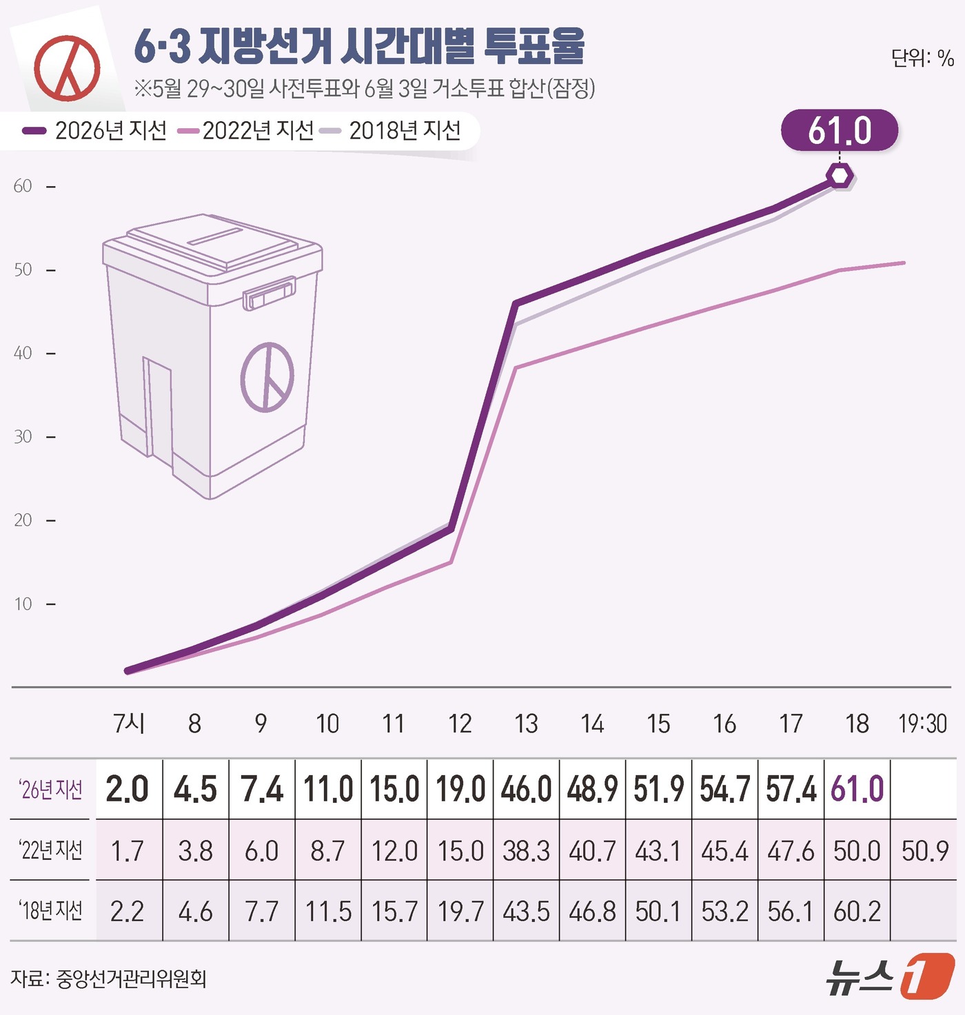 (서울=뉴스1) 김초희 디자이너 = 제9회 전국동시지방선거 잠정 투표율이 61%로 집계됐다. 1995년 첫 지방선거(68.4%) 이후 31년 만에 가장 높은 투표율로, 투표 인원도 …