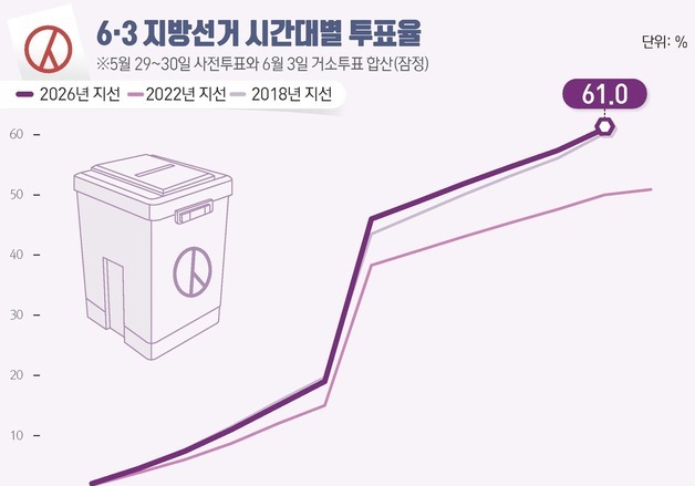 [그래픽] 6·3 지방선거 시간대별 투표율