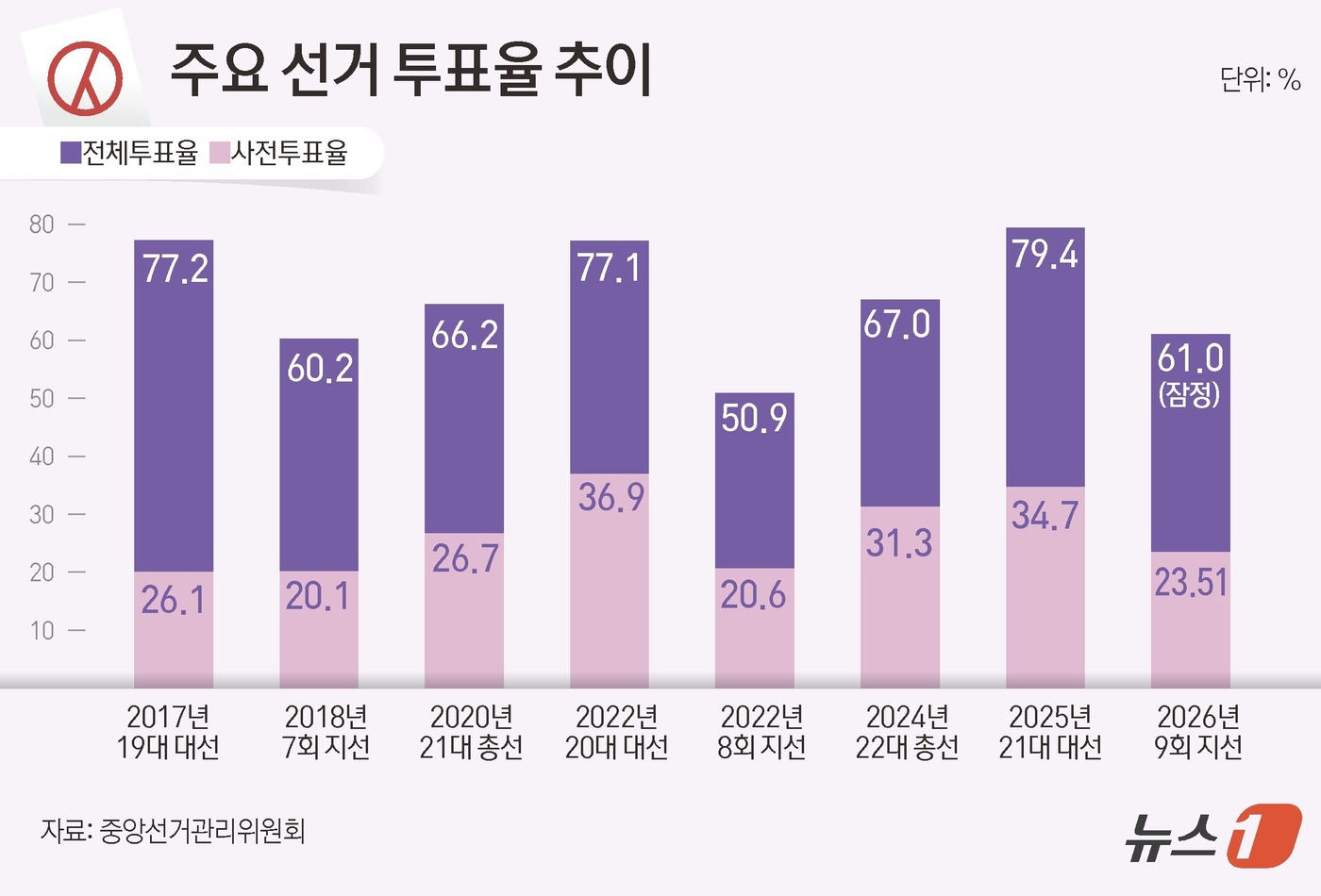 (서울=뉴스1) 김초희 디자이너 = 제9회 전국동시지방선거 잠정 투표율이 61%로 집계됐다. 1995년 첫 지방선거(68.4%) 이후 31년 만에 가장 높은 투표율로, 투표 인원도 …