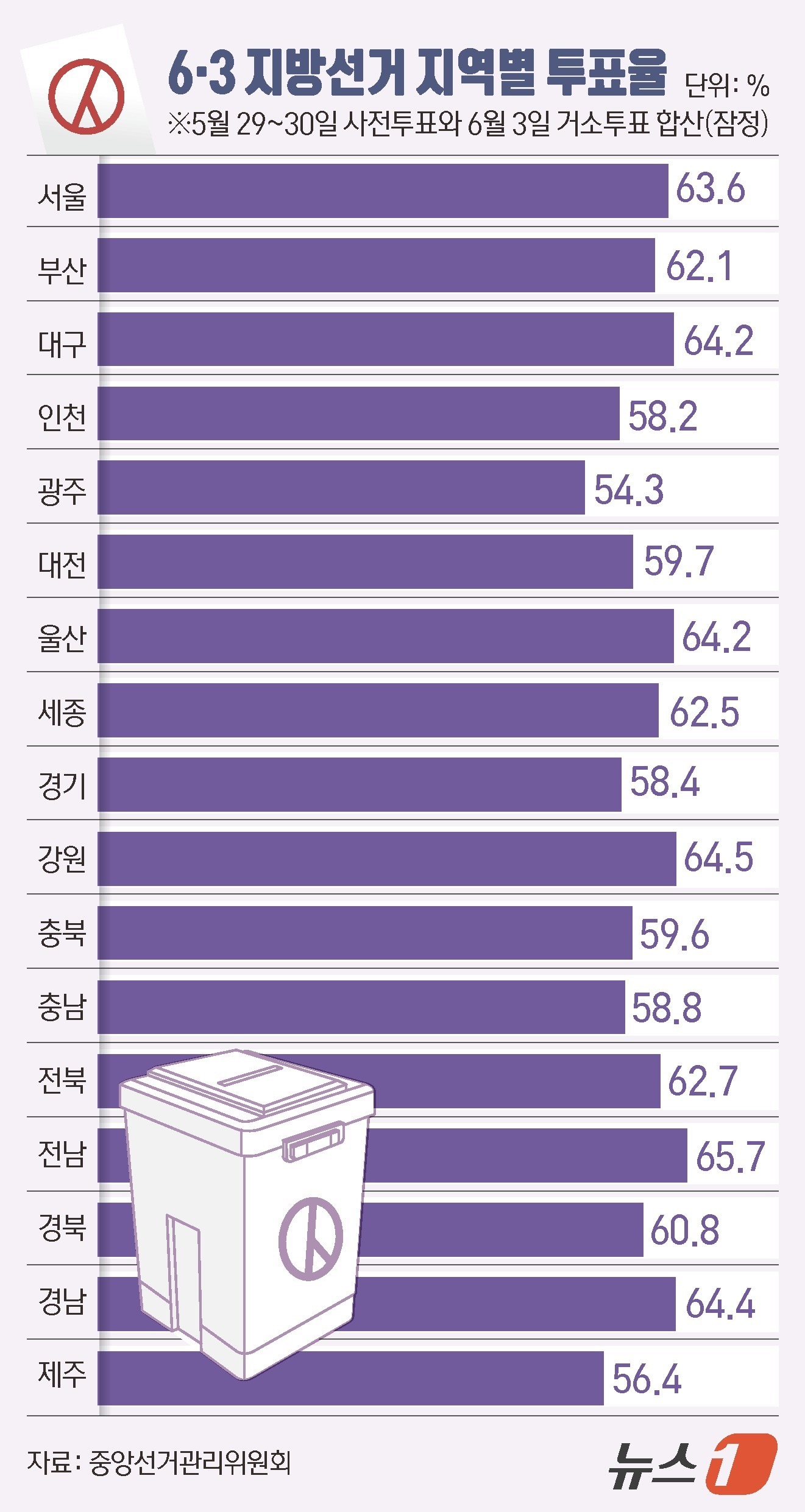 (서울=뉴스1) 김초희 디자이너 = 제9회 전국동시지방선거 잠정 투표율이 61%로 집계됐다. 1995년 첫 지방선거(68.4%) 이후 31년 만에 가장 높은 투표율로, 투표 인원도 …