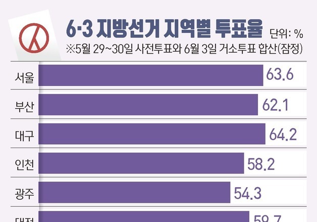 [그래픽] 6·3 지방선거 지역별 투표율
