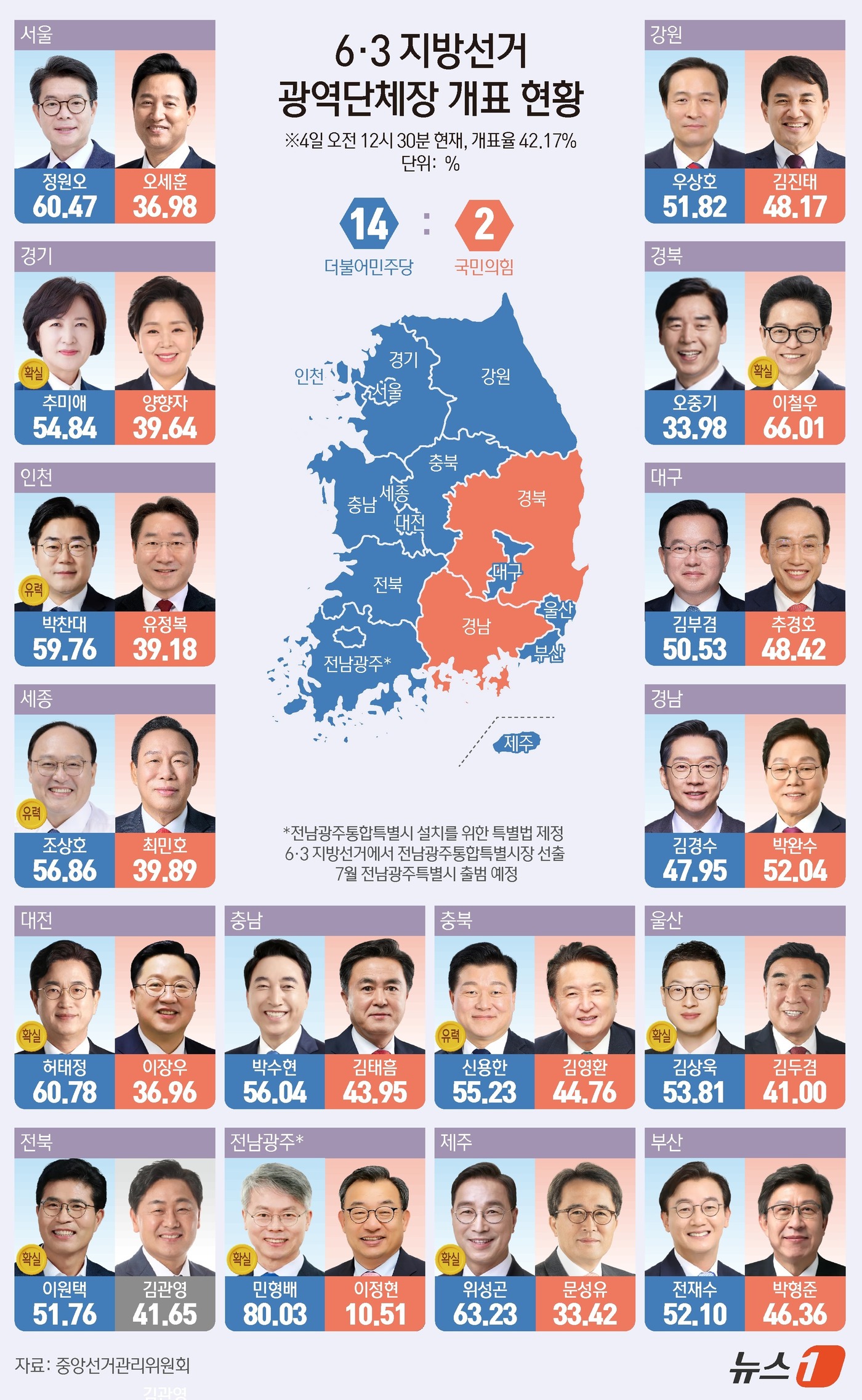 (서울=뉴스1) 김지영 디자이너 = 제9회 전국동시지방선거 개표가 진행 중인 가운데 더불어민주당은 14곳, 국민의힘은 2곳에서 앞선 것으로 나타났다. 중앙선거관리위원회에 따르면 4 …