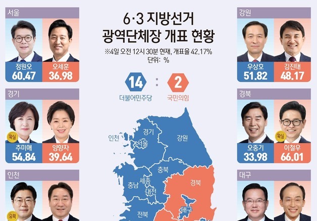 [그래픽] 6·3 지방선거 광역단체장 개표 현황(오전 12시 30분 기준)