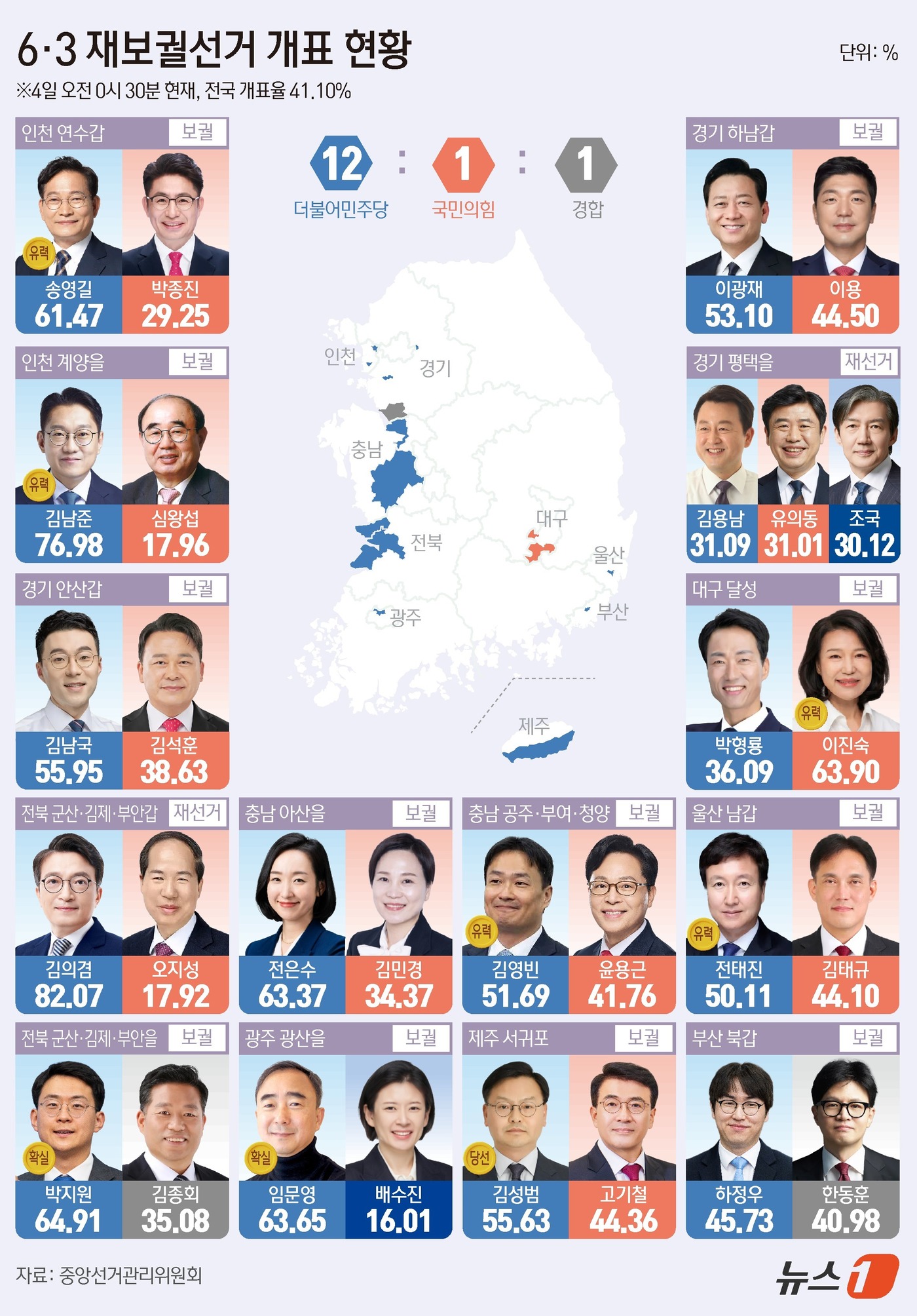 (서울=뉴스1) 김초희 디자이너 = 전국 14곳에서 실시된 국회의원 재·보궐선거 개표가 진행 중인 가운데 더불어민주당은 12곳, 국민의힘은 1곳에서 앞선 것으로 나타났다. 경기 평 …