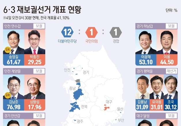 [그래픽] 6·3 재보궐선거 개표 현황(오전 0시 30분 기준)