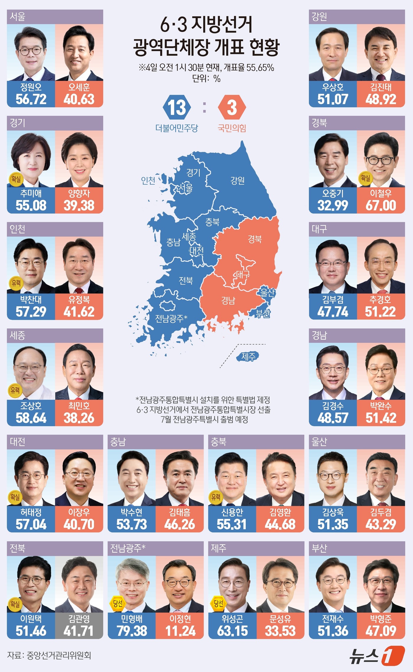 (서울=뉴스1) 김지영 디자이너 = 제9회 전국동시지방선거 개표가 진행 중인 가운데 더불어민주당은 13곳, 국민의힘은 3곳에서 앞선 것으로 나타났다. 중앙선거관리위원회에 따르면 4 …