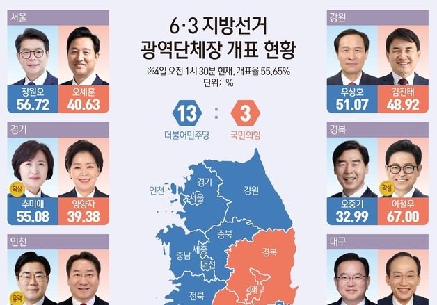 [그래픽] 6·3 지방선거 광역단체장 개표 현황(오전 1시 30분 기준)
