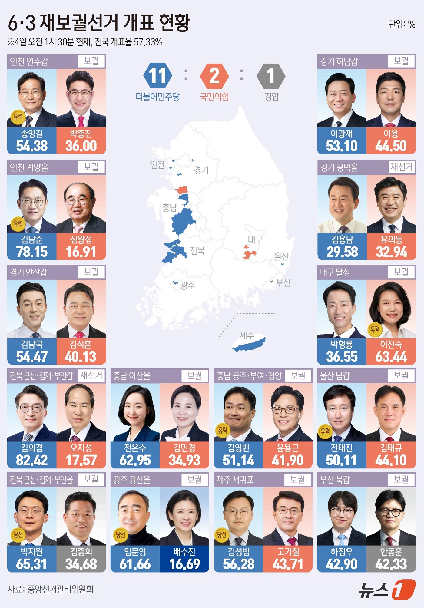 (서울=뉴스1) 김초희 디자이너 = 전국 14곳에서 실시된 국회의원 재·보궐선거 개표가 진행 중인 가운데 더불어민주당은 11곳, 국민의힘은 2곳에서 앞선 것으로 나타났다. 부산 북 …