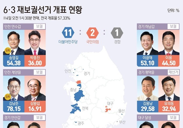 [그래픽] 6·3 재보궐선거 개표 현황(오전 1시 30분 기준)