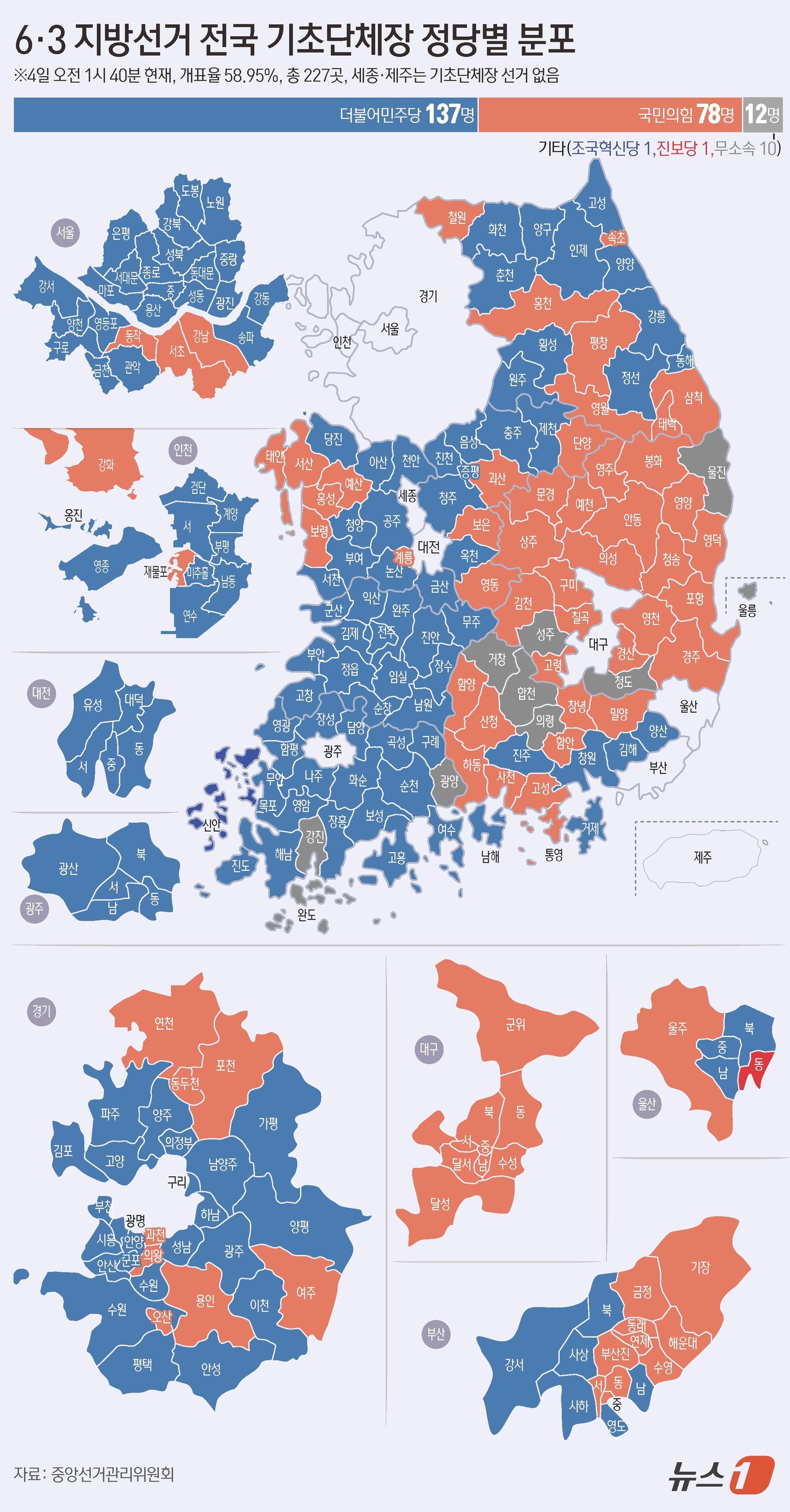 (서울=뉴스1) 김초희 디자이너 = 제9회 전국동시지방선거 개표가 진행 중인 가운데 전국 기초단체장 227곳 중 정당별 분포 중간 결과 더불어민주당은 137곳, 국민의힘은 78곳에 …