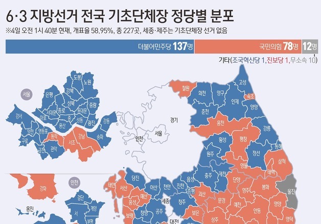 [그래픽] 6·3 지방선거 전국 기초단체장 정당별 분포(오전 1시 40분 기준)