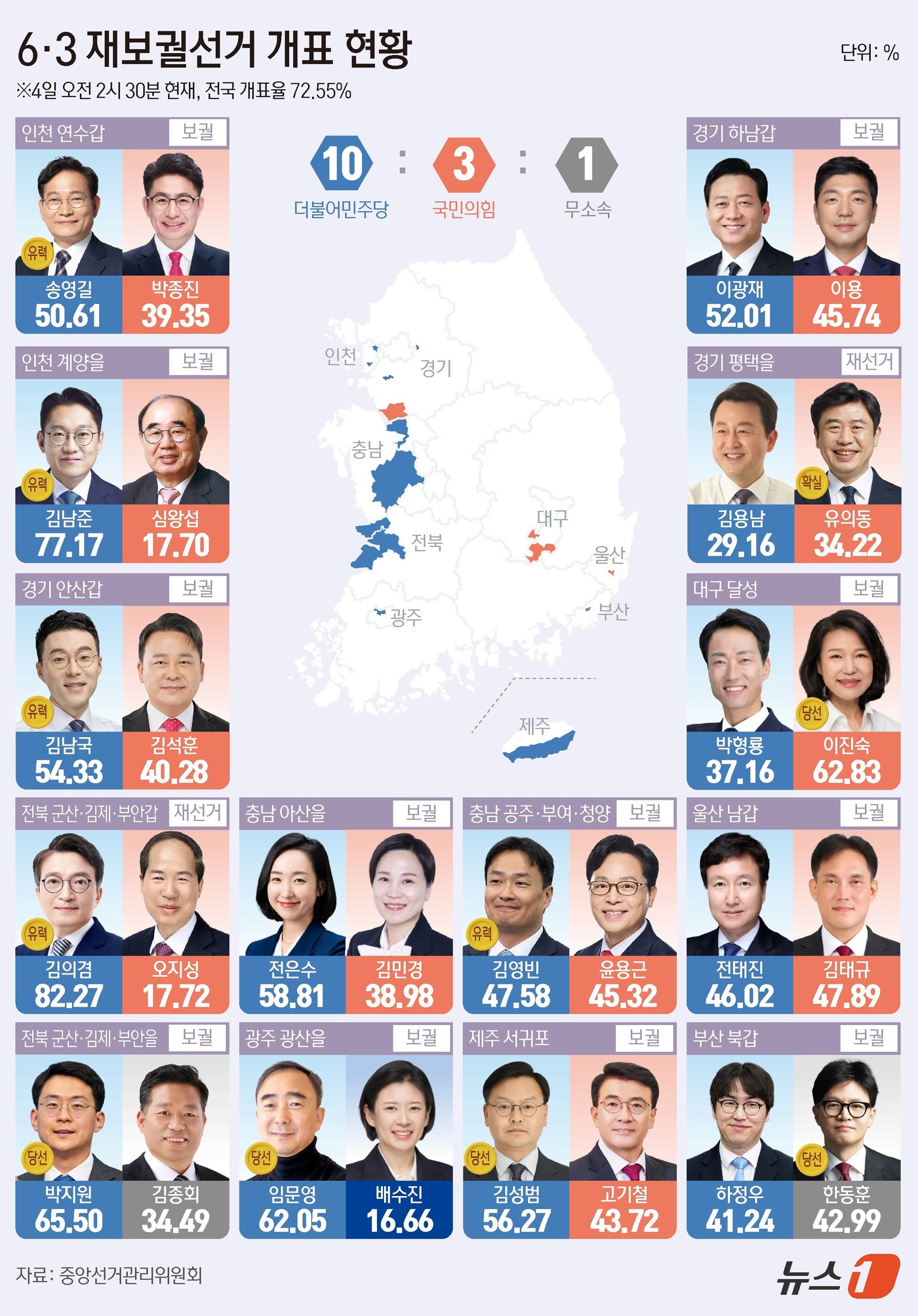 (서울=뉴스1) 김초희 디자이너 = 전국 14곳에서 실시된 국회의원 재·보궐선거 개표가 진행 중인 가운데 더불어민주당은 10곳, 국민의힘은 3곳, 무소속 1곳에서 앞선 것으로 나타 …