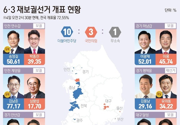 [그래픽] 6·3 재보궐선거 개표 현황(오전 2시 30분 기준)