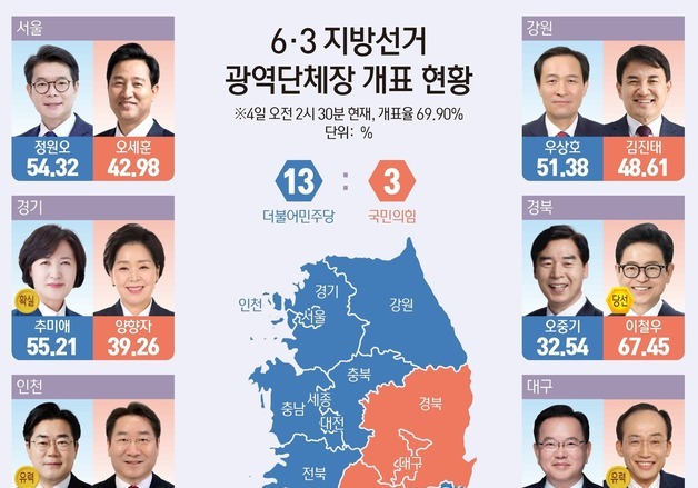 [그래픽] 6·3 지방선거 광역단체장 개표 현황(오전 2시 30분 기준)