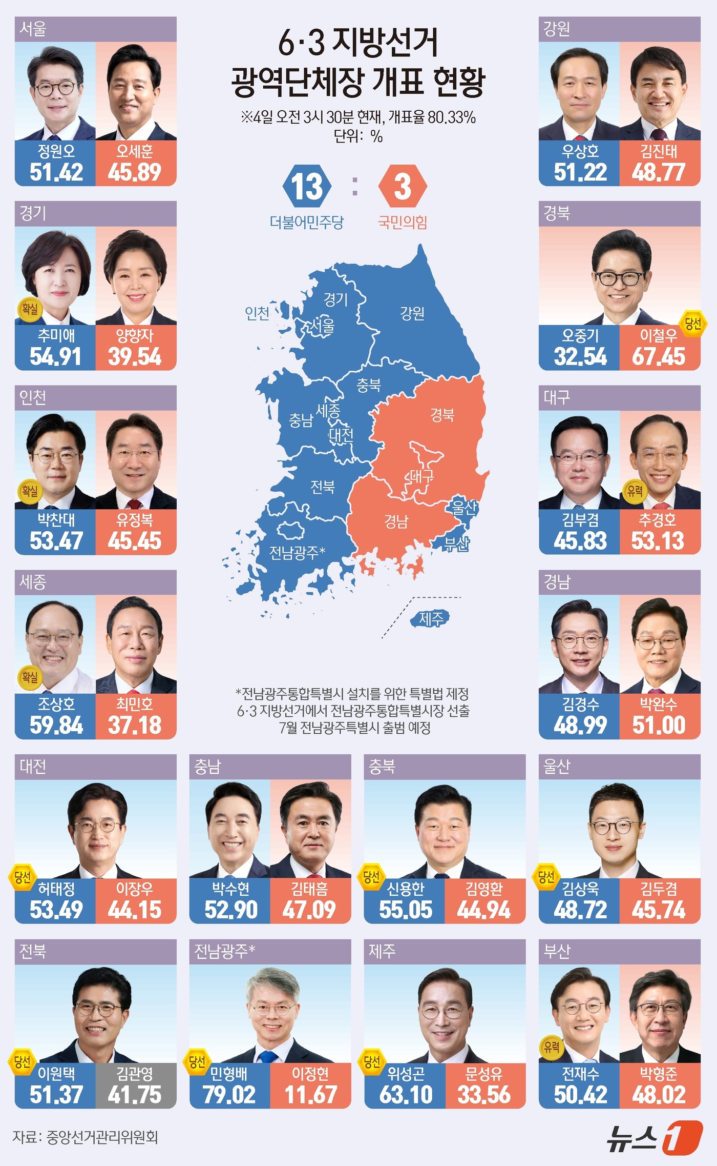 (서울=뉴스1) 김지영 디자이너 = 제9회 전국동시지방선거 개표가 진행 중인 가운데 더불어민주당은 13곳, 국민의힘은 3곳에서 앞선 것으로 나타났다. 중앙선거관리위원회에 따르면 4 …