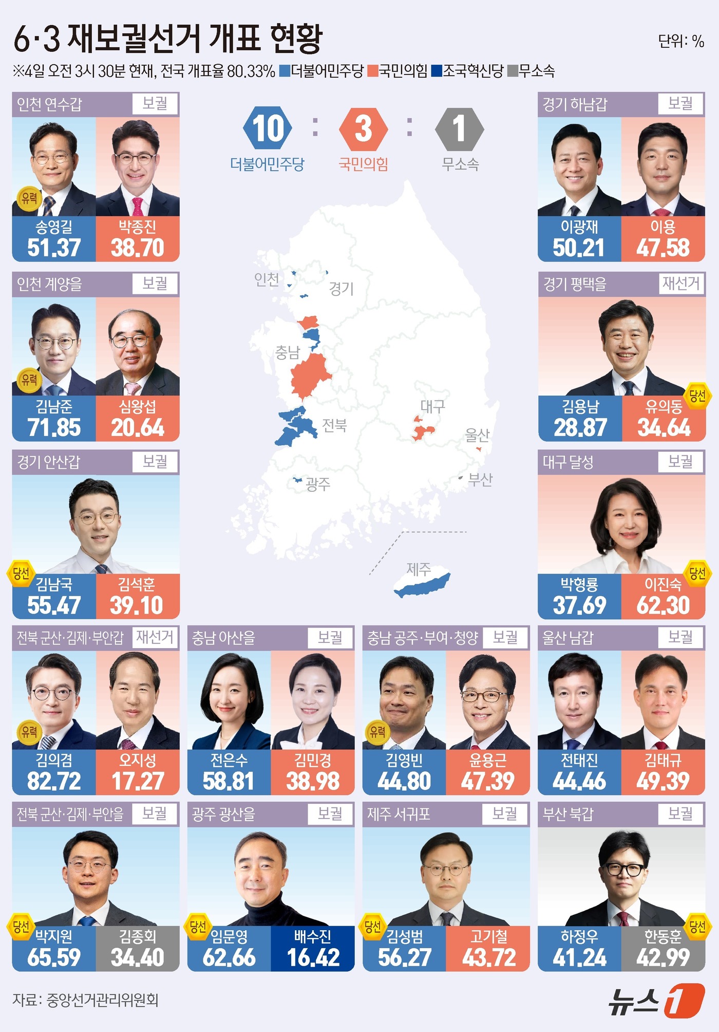 (서울=뉴스1) 김초희 디자이너 = 전국 14곳에서 실시된 국회의원 재·보궐선거 개표가 진행 중인 가운데 더불어민주당은 11곳, 국민의힘은 3곳, 무소속 1곳에서 앞선 것으로 나타 …