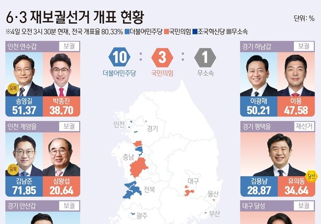 [그래픽] 6·3 재보궐선거 개표 현황(오전 3시 30분 기준)