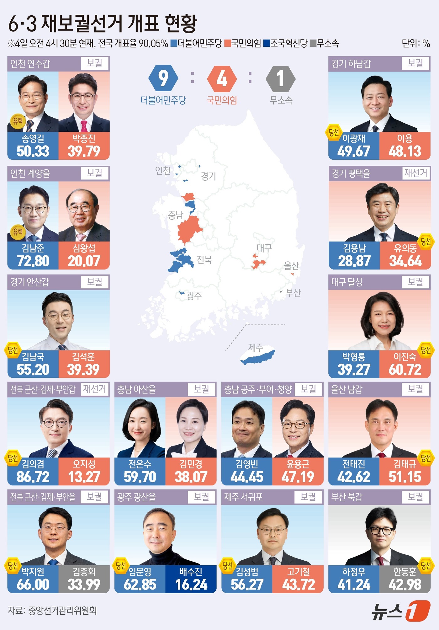 (서울=뉴스1) 김초희 디자이너 = 전국 14곳에서 실시된 국회의원 재·보궐선거 개표가 진행 중인 가운데 더불어민주당은 9곳, 국민의힘은 4곳, 무소속 1곳에서 앞선 것으로 나타났 …