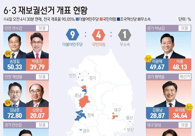 [그래픽] 6·3 재보궐선거 개표 현황(오전 4시 30분 기준)