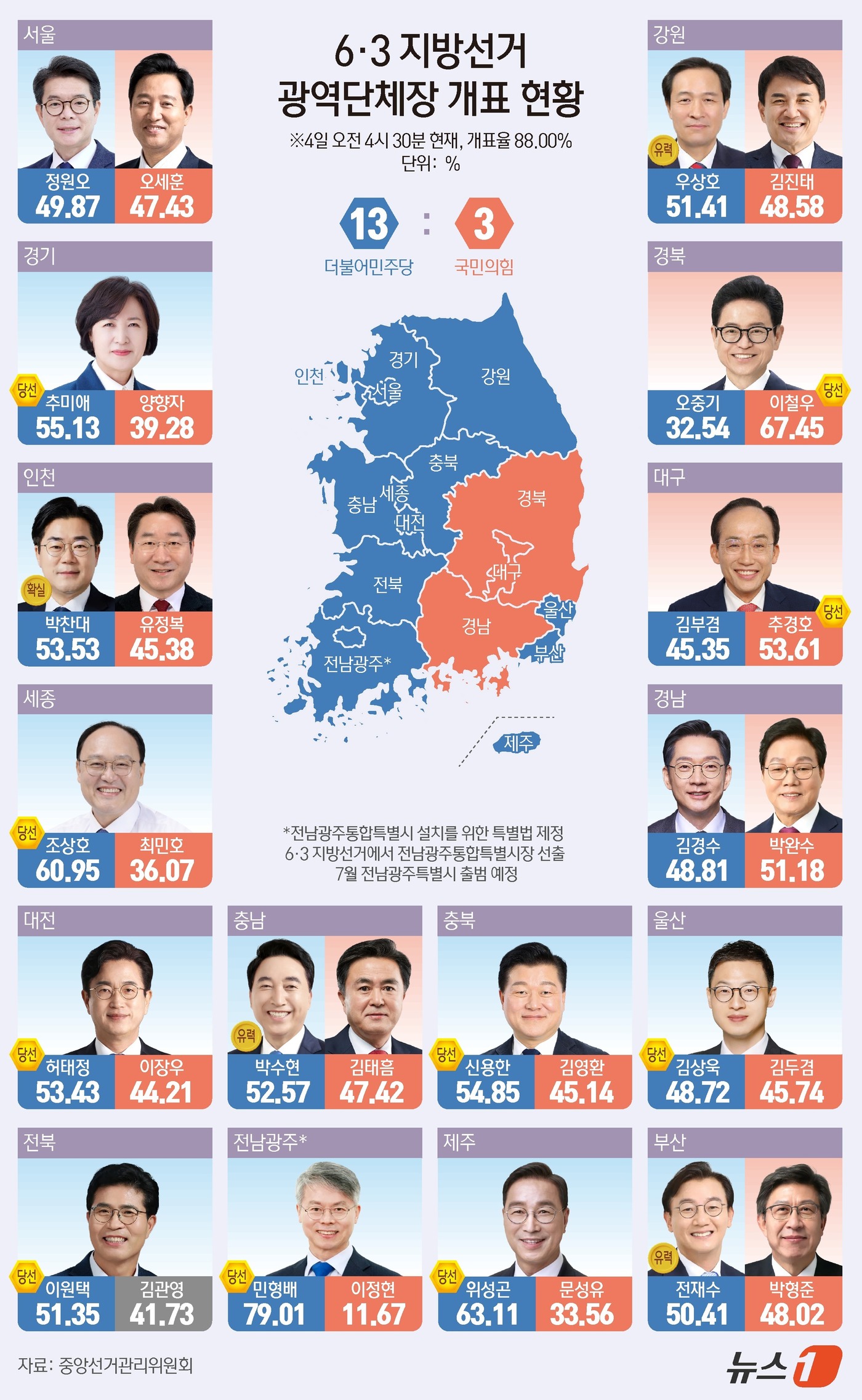 (서울=뉴스1) 김지영 디자이너 = 제9회 전국동시지방선거 개표가 진행 중인 가운데 더불어민주당은 13곳, 국민의힘은 3곳에서 앞선 것으로 나타났다. 중앙선거관리위원회에 따르면 4 …