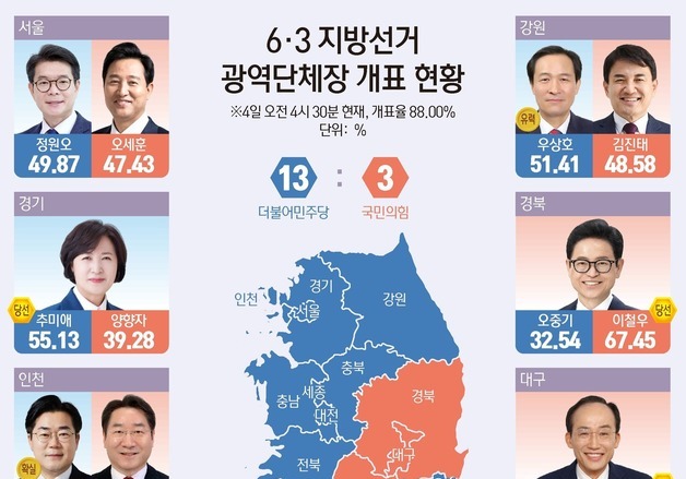 [그래픽] 6·3 지방선거 광역단체장 개표 현황(오전 4시 30분 기준)