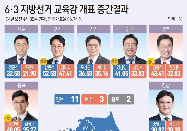 [그래픽] 6·3 지방선거 교육감 개표 중간결과(4시 35분 기준)