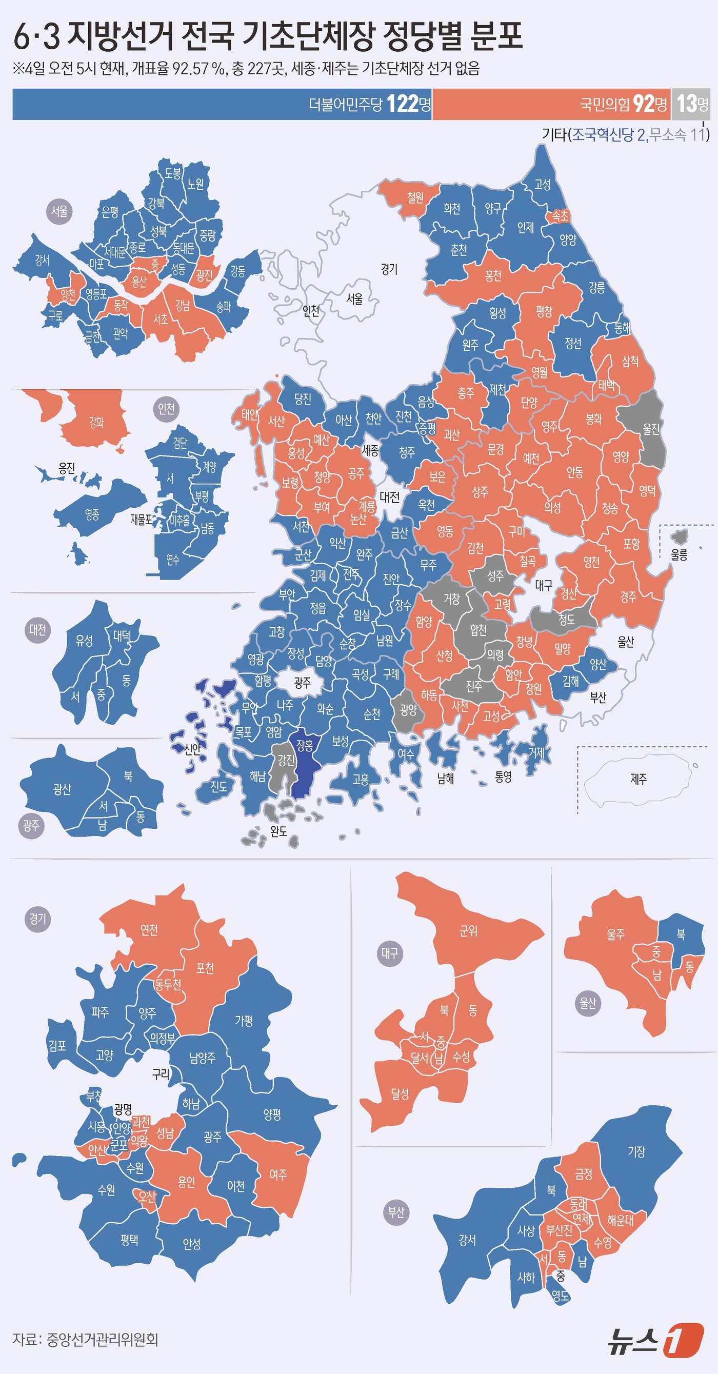 (서울=뉴스1) 김초희 디자이너 = 제9회 전국동시지방선거 개표가 진행 중인 가운데 전국 기초단체장 227곳 중 정당별 분포 중간 결과 더불어민주당은 122곳, 국민의힘은 92곳에 …