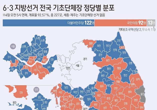 [그래픽] 6·3 지방선거 전국 기초단체장 정당별 분포(4일 오전 5시 기준)