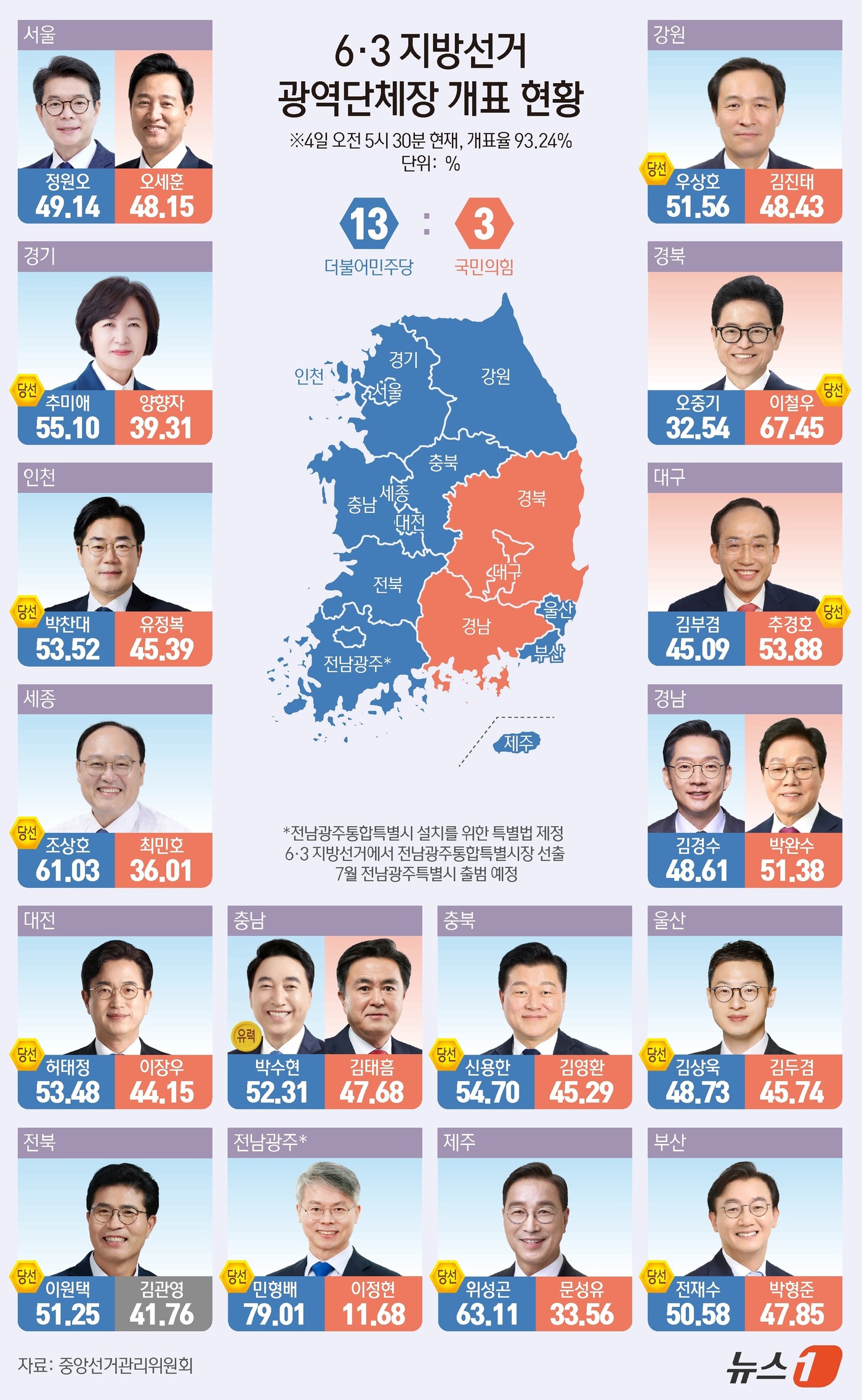 (서울=뉴스1) 김지영 디자이너 = 제9회 전국동시지방선거 개표가 진행 중인 가운데 더불어민주당은 13곳, 국민의힘은 3곳에서 앞선 것으로 나타났다. 중앙선거관리위원회에 따르면 4 …