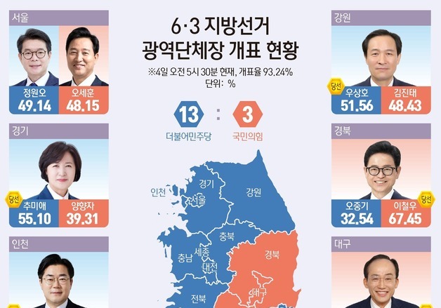 [그래픽] 6·3 지방선거 광역단체장 개표 현황(오전 5시 30분 기준)