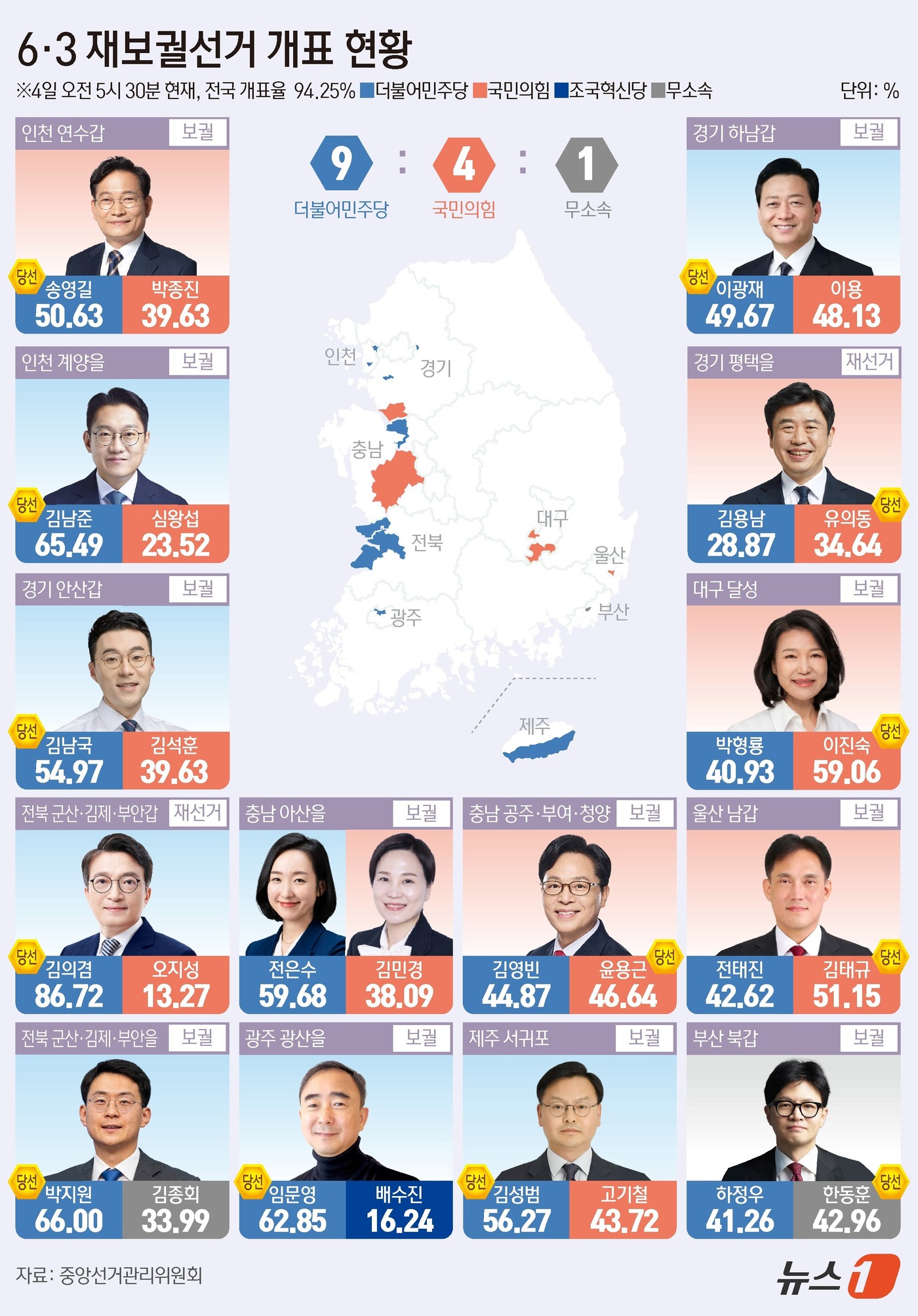 (서울=뉴스1) 김초희 디자이너 = 4일 중앙선거관리위원회에 따르면 전국 14곳에서 실시된 국회의원 재·보궐선거가 오전 5시 30분 기준 개표율 94.25% 진행 중인 가운데 더불 …