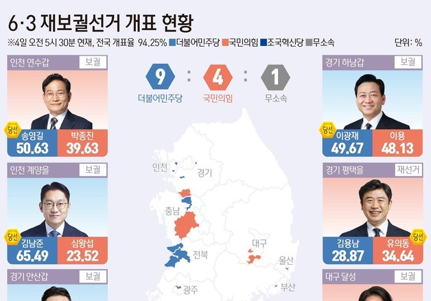 [그래픽] 6·3 재보궐선거 개표 현황(오전 5시 30분 기준)